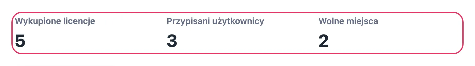 Trzy liczby na karcie licencji: Wykupione licencje 5, Przypisani użytkownicy 3, Wolne miejsca 2